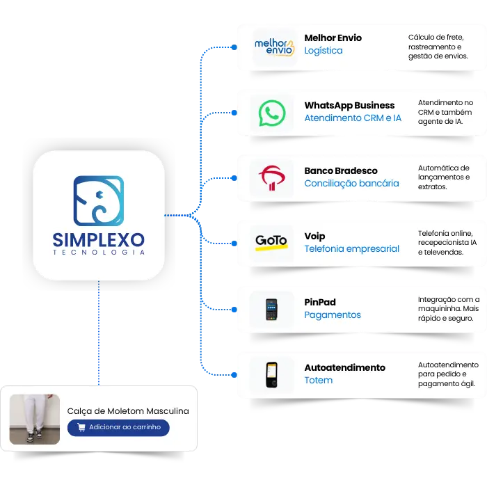 Sistema ERP integracoes melhor envio, whatsapp, bradesco, voip, pinpad, totem autoatendimento